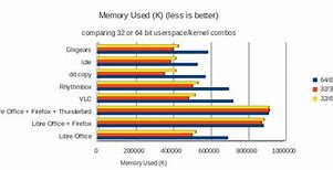 Image result for 32 bit vs 64 bit os