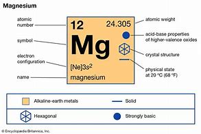 Image result for Magnesium On Periodic Table