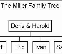 Image result for Miller Family Tree