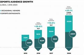 Image result for eSports Pie-Chart