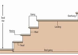 Image result for Stair Measurements