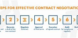 Image result for Contract Negotiation Process
