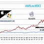 Image result for Apple vs Microsoft Profit Growth