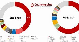 Image result for Brand Market Share