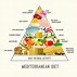 Image result for Mediterranean Diet Pyramid