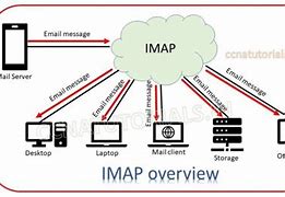 Image result for Internet Message Access Protocol