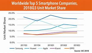 Image result for Huawei vs Apple
