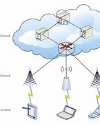 Image result for Wireless Communication System
