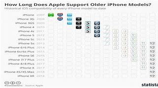 Image result for Compatibilité iOS Avec Genration iPhones