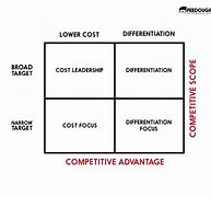 Image result for What Is Competitive Advantage