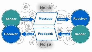 Image result for Interactive Model of Communication Examples