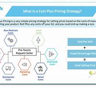 Image result for +What Is Cost Plus Pricing