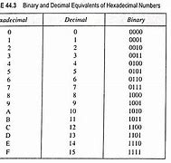 Image result for Hexadecimal 15