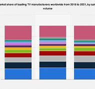 Image result for television manufacturer market share