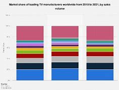 Image result for Worldwide TV Manufacturers Market Share