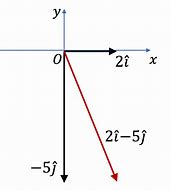 Image result for Cartesian Vector Notation