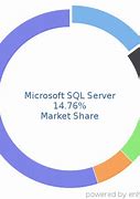 Image result for SQL Server Market Share