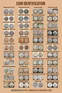 Image result for Coin Chart What They Look Like