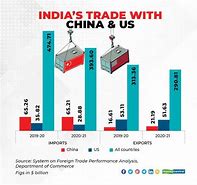 Image result for India China Trade