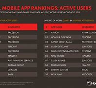 Image result for Mobile App Ranking