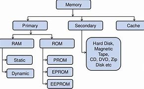 Image result for Types of Ram Calss 11