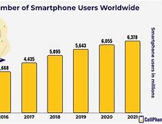 Image result for Global Smartphone Market