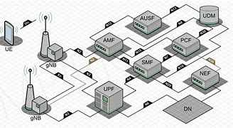 Image result for 5G Core Network