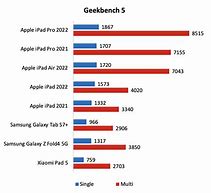 Image result for iPad Pro Gen 2 Geekbench