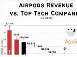 Image result for Apple Revenue for Air Pods in 2018
