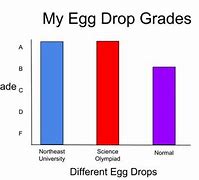 Image result for Egg Drop Graph