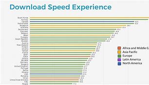 Image result for 4G Speeds