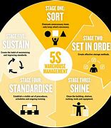 Image result for 5S Kaizen Principles