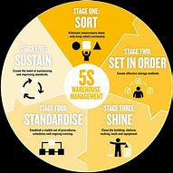 Image result for Benefits of 5S