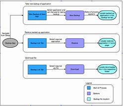 Image result for Data Backup and Recovery Flow Chart