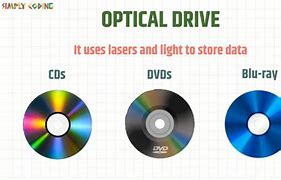 Image result for Types of Optical Storage