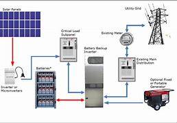 Image result for Solar System with Battery Storage