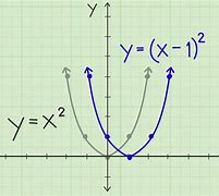 Image result for Horizontal Parabola On Graph