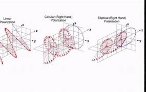 Image result for Linear and Circular Polarization