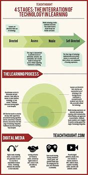 Image result for Educational Technology Infographic