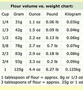 Image result for Flour Weight to Volume Conversion Chart