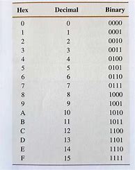 Image result for Hexadecimal Addition Table
