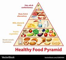 Image result for Balanced Food Pyramid
