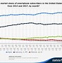 Image result for Google Phone Market Share