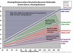 Image result for 4K TV Viewing Distance Chart