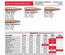 Image result for Hornady Bullet Ballistic Charts