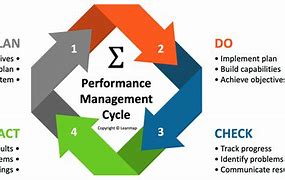 Image result for Performance Management Steps