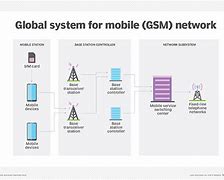Image result for Sim Carrier Row