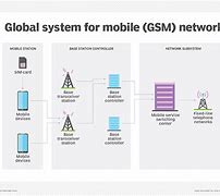 Image result for GSM Network Provider