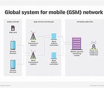 Image result for GSM Means