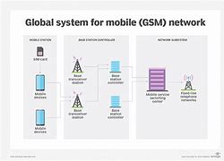 Image result for GSM Communication